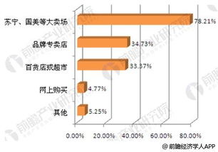 小家電行業(yè)消費(fèi)者市場(chǎng)調(diào)研 傳統(tǒng)銷售渠道仍占主導(dǎo)，購(gòu)買者比例超九成