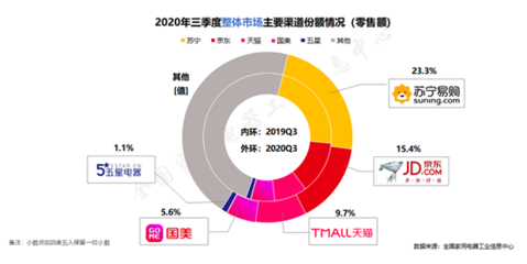 家電消費(fèi)市場強(qiáng)勁復(fù)蘇，蘇寧以23.3%市場份額領(lǐng)跑行業(yè)
